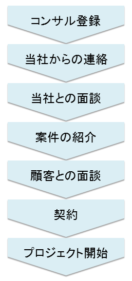 プロジェクト開始までの流れ
